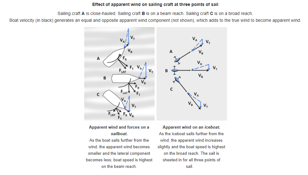 Points Of Sail Chart